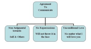 Agreement To Communicate